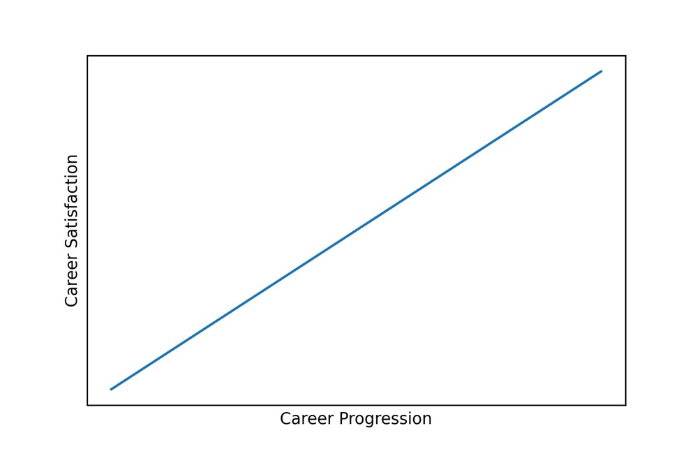 Typical Career Progression