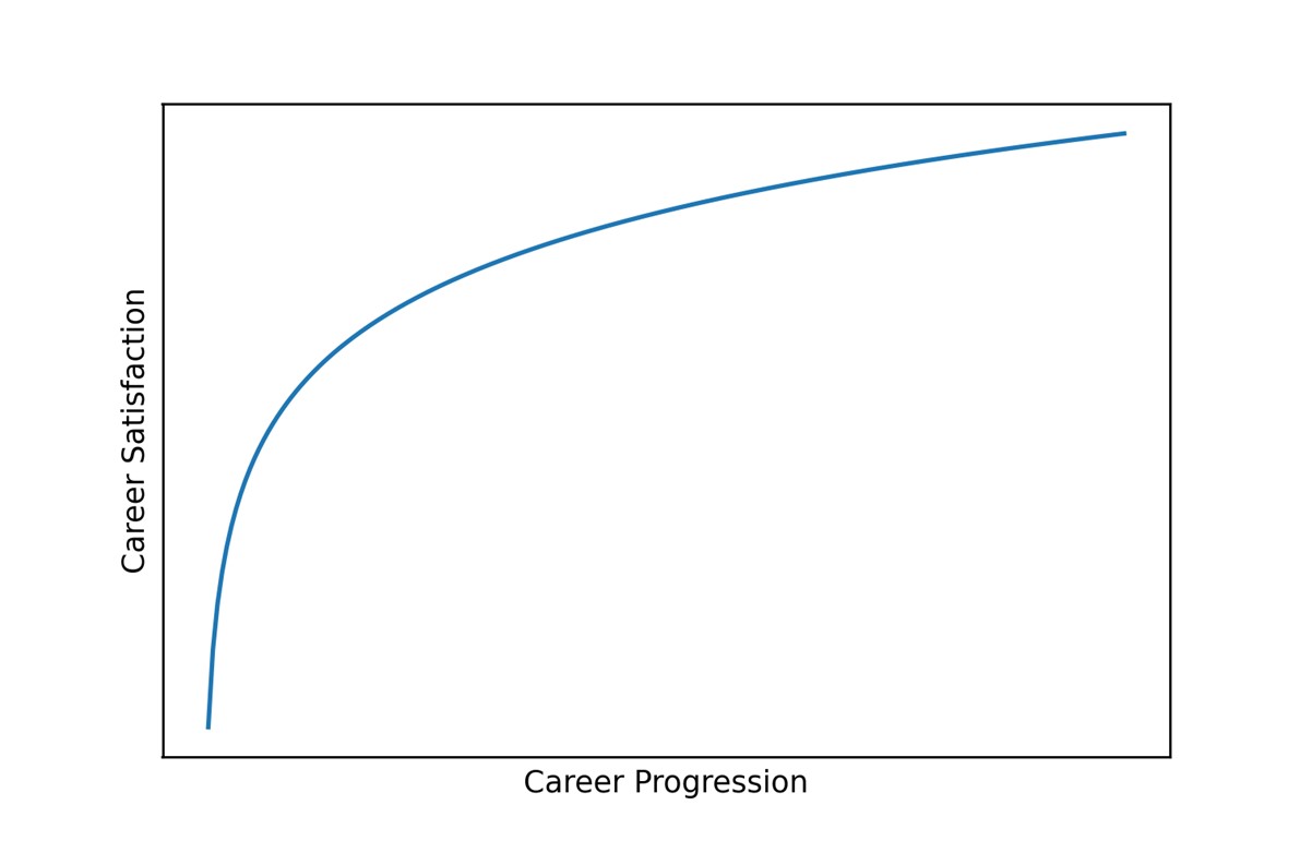 Career Progression with Co-op